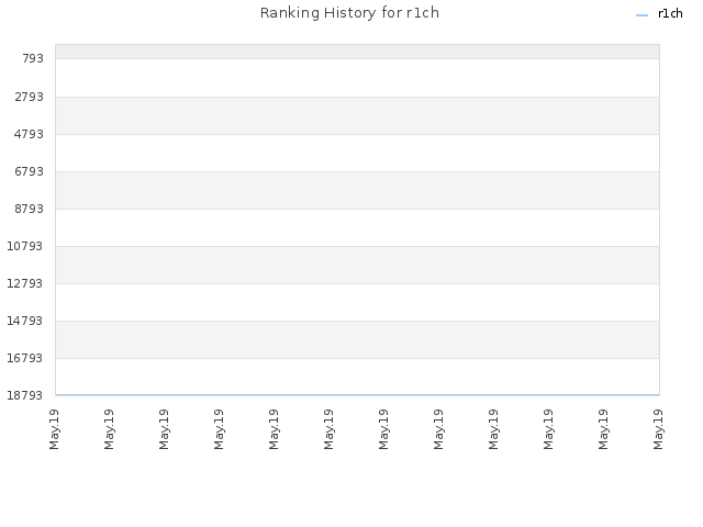 Ranking History for r1ch