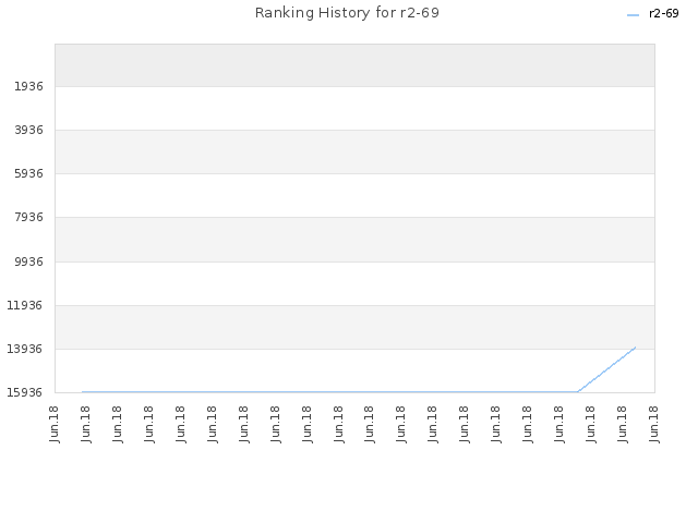 Ranking History for r2-69
