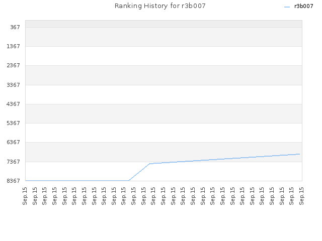 Ranking History for r3b007