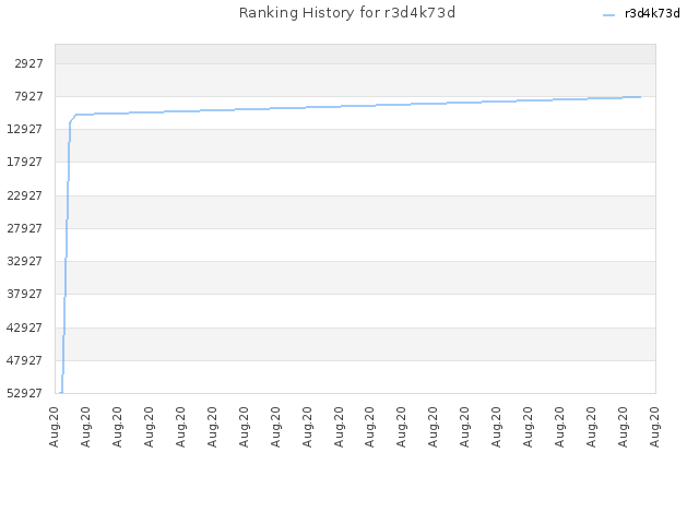 Ranking History for r3d4k73d