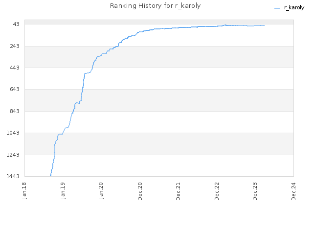 Ranking History for r_karoly