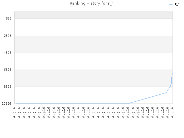 Ranking History for r_r