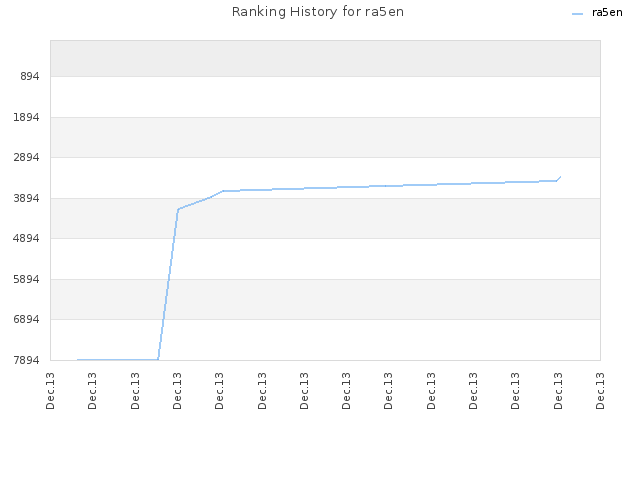 Ranking History for ra5en