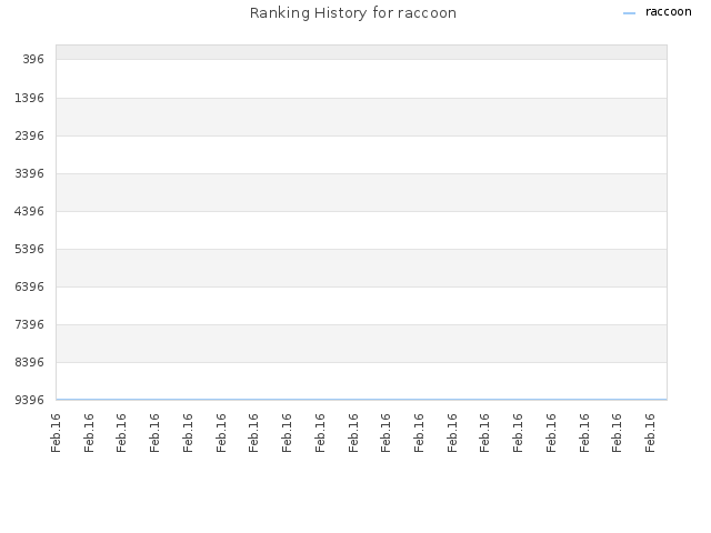 Ranking History for raccoon