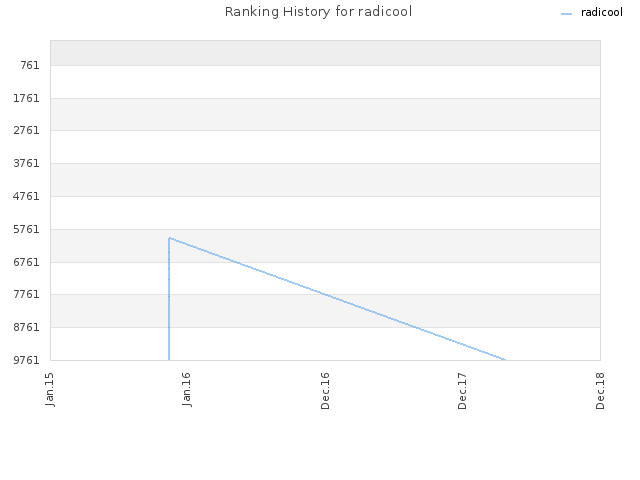 Ranking History for radicool