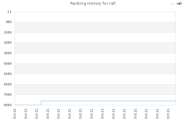 Ranking History for rafi