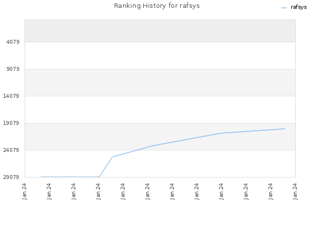 Ranking History for rafsys
