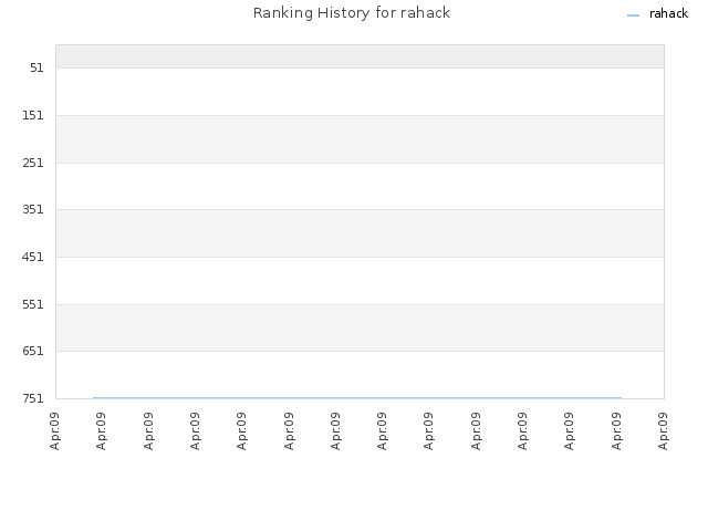 Ranking History for rahack