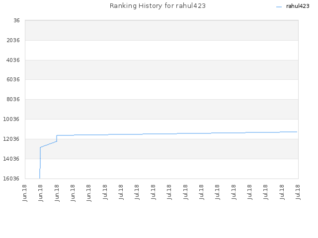 Ranking History for rahul423