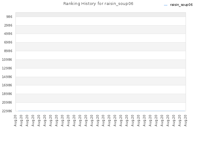 Ranking History for raisin_soup06