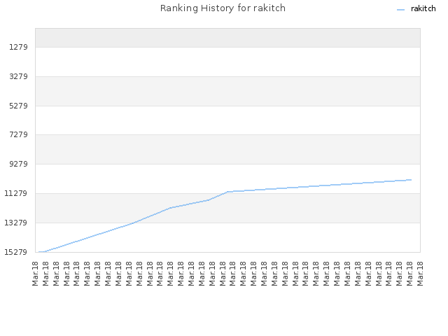 Ranking History for rakitch