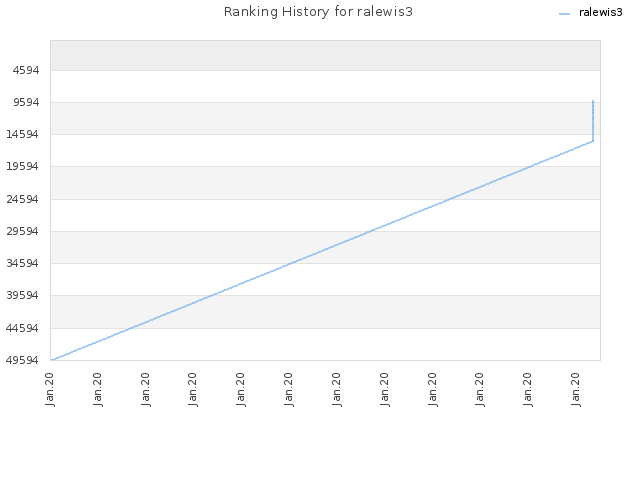 Ranking History for ralewis3