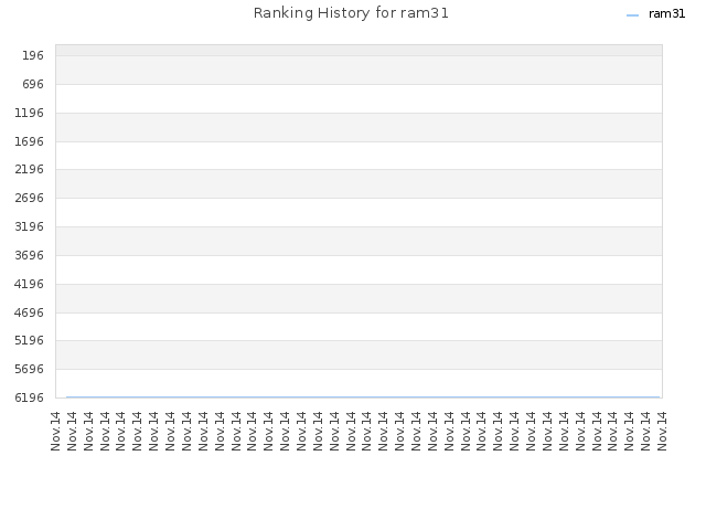 Ranking History for ram31