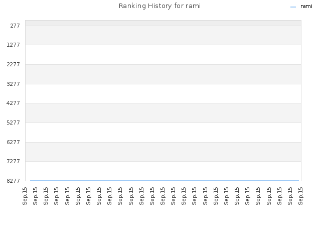 Ranking History for rami