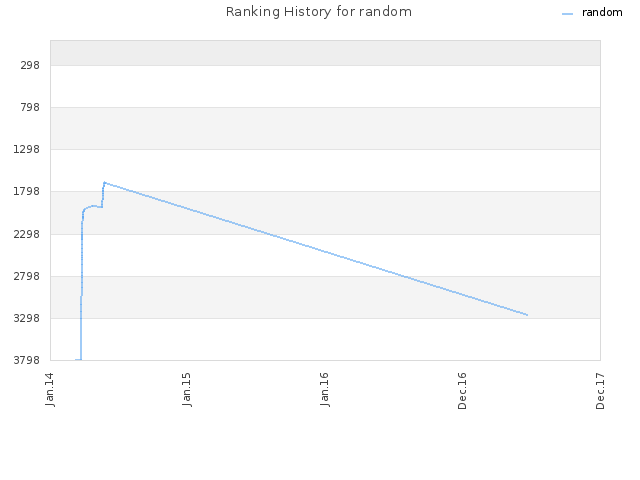 Ranking History for random