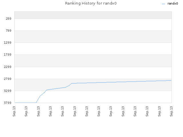 Ranking History for randx0