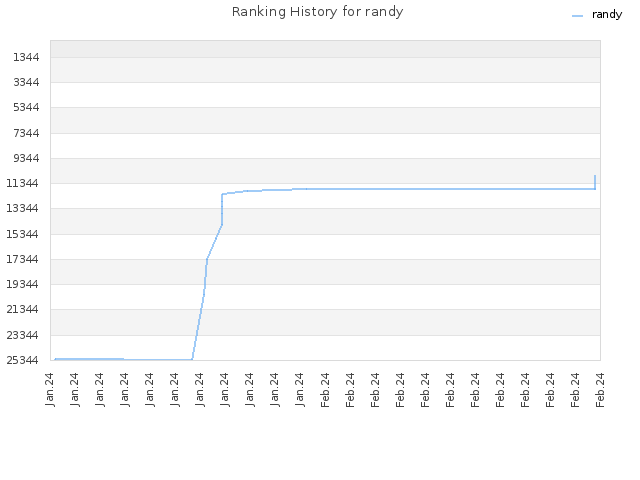 Ranking History for randy