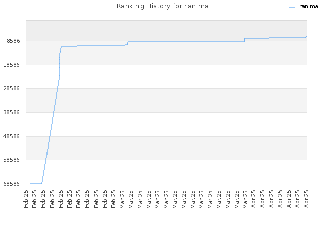 Ranking History for ranima