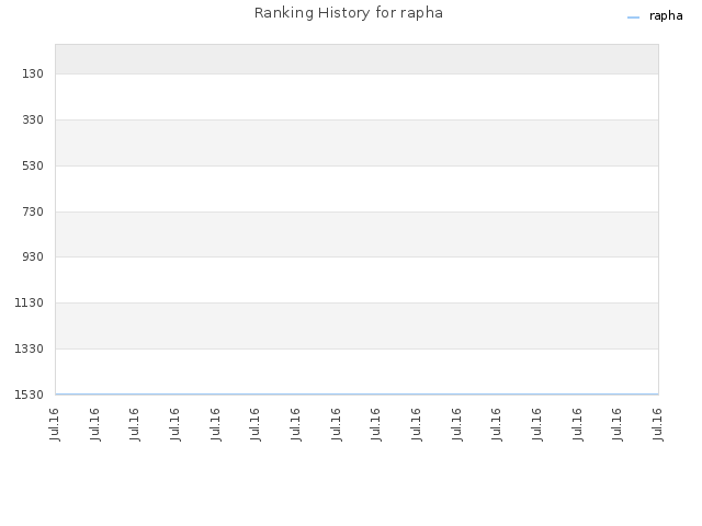 Ranking History for rapha