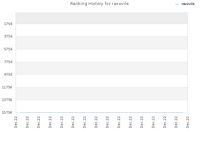 Ranking History for raxovile