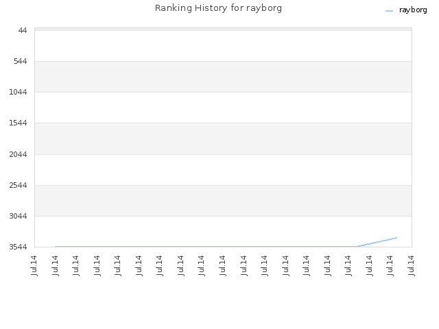 Ranking History for rayborg