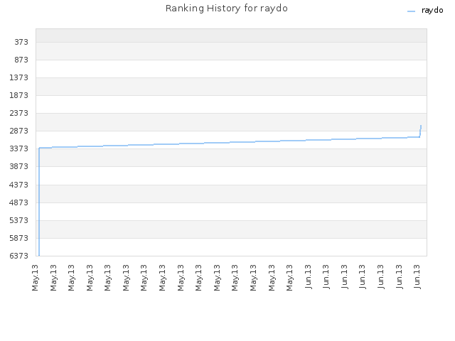 Ranking History for raydo