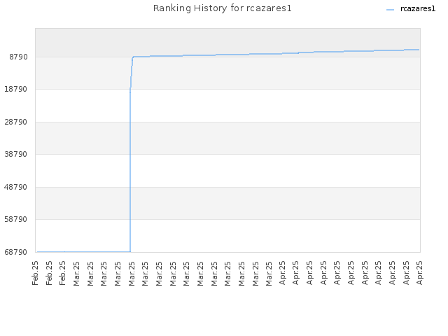 Ranking History for rcazares1