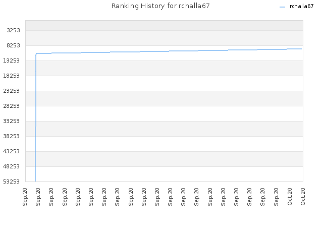 Ranking History for rchalla67