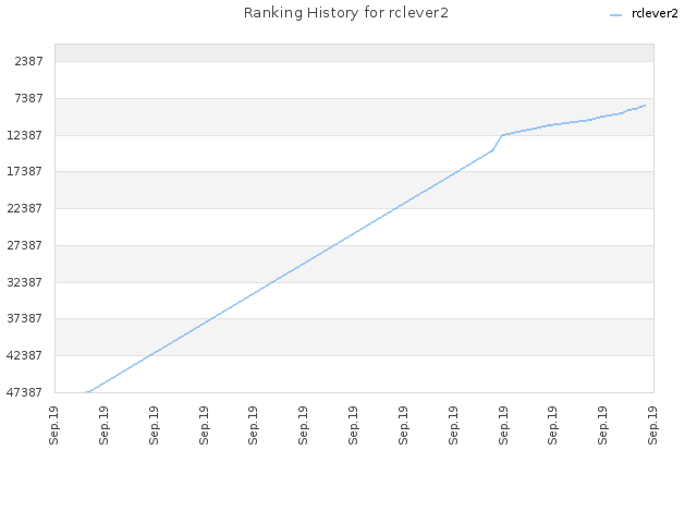 Ranking History for rclever2