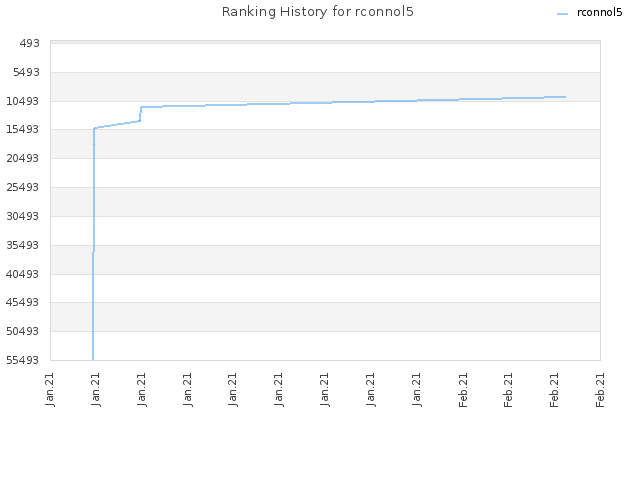 Ranking History for rconnol5