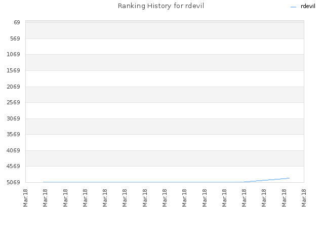 Ranking History for rdevil