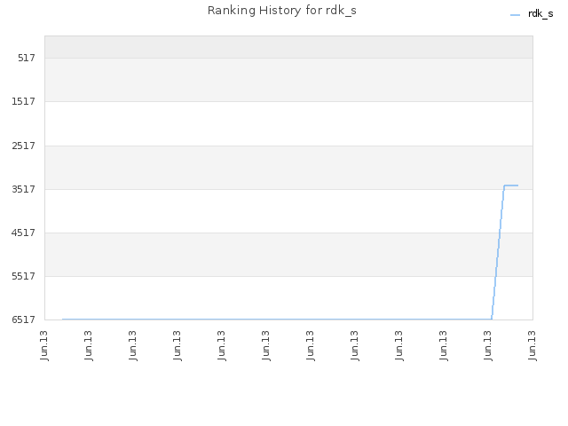 Ranking History for rdk_s