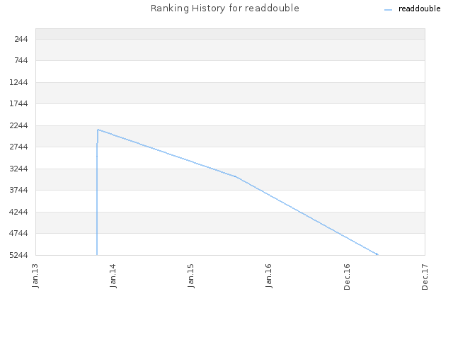 Ranking History for readdouble