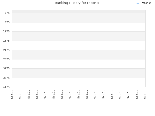 Ranking History for reconix
