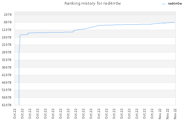 Ranking History for red4rr0w