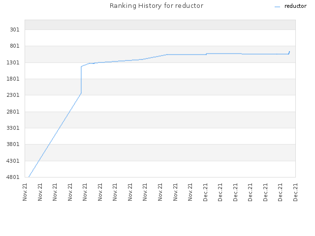 Ranking History for reductor
