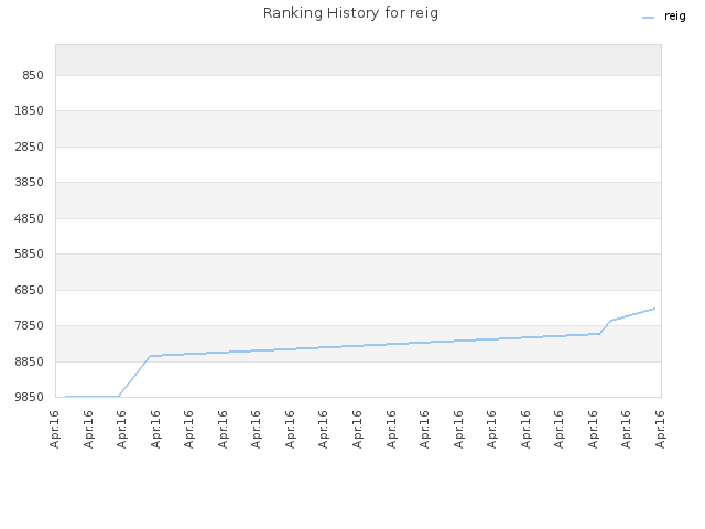 Ranking History for reig