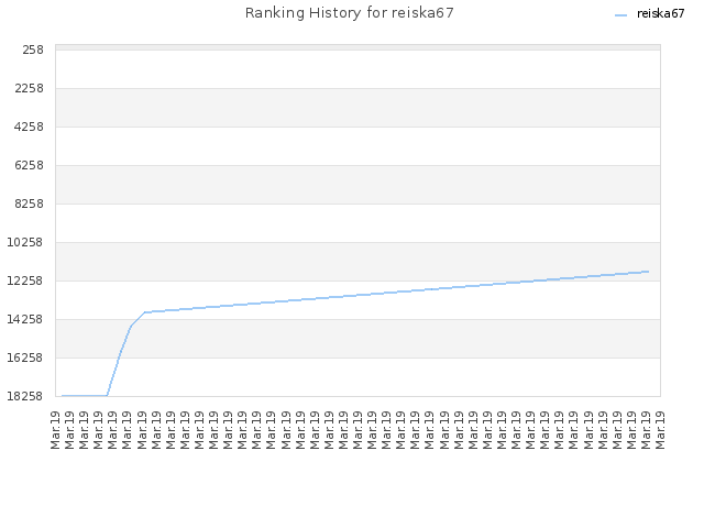 Ranking History for reiska67