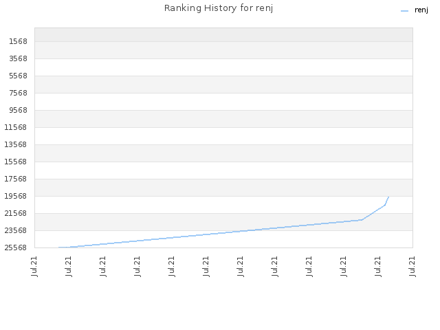 Ranking History for renj