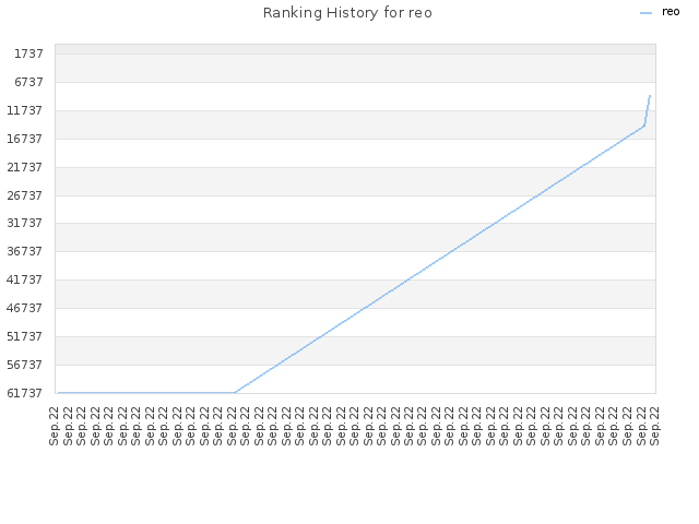 Ranking History for reo