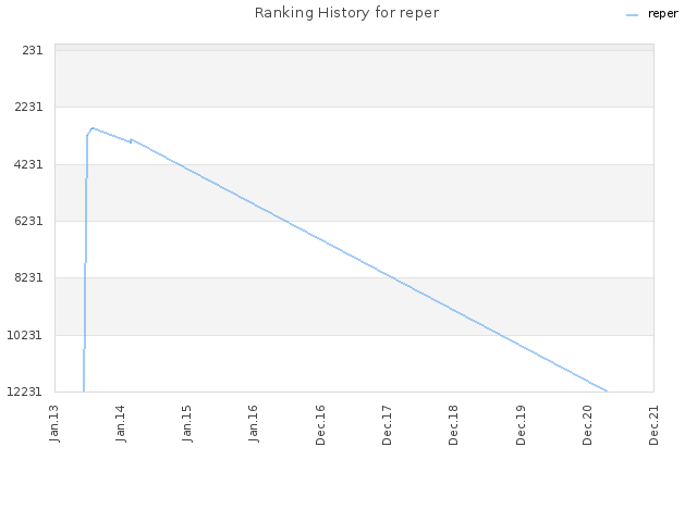 Ranking History for reper