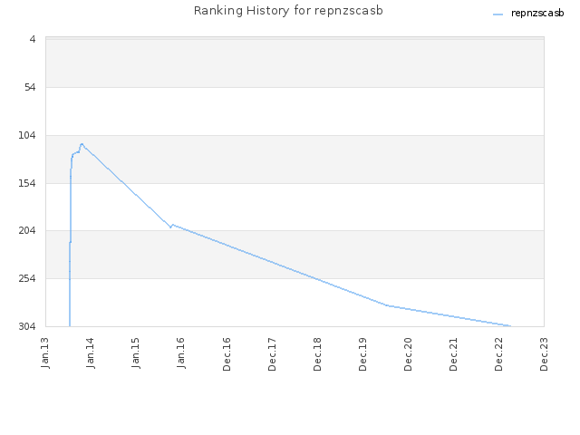 Ranking History for repnzscasb