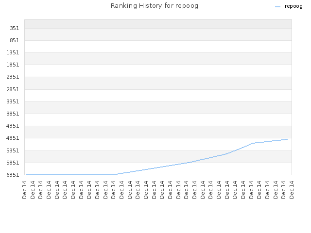 Ranking History for repoog