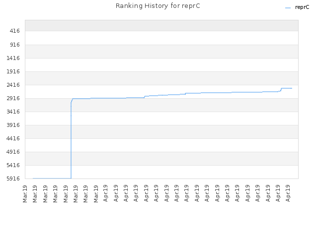 Ranking History for reprC