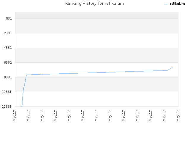 Ranking History for retikulum