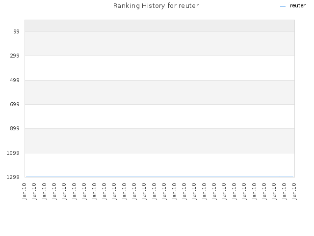 Ranking History for reuter