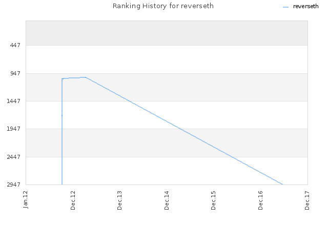 Ranking History for reverseth