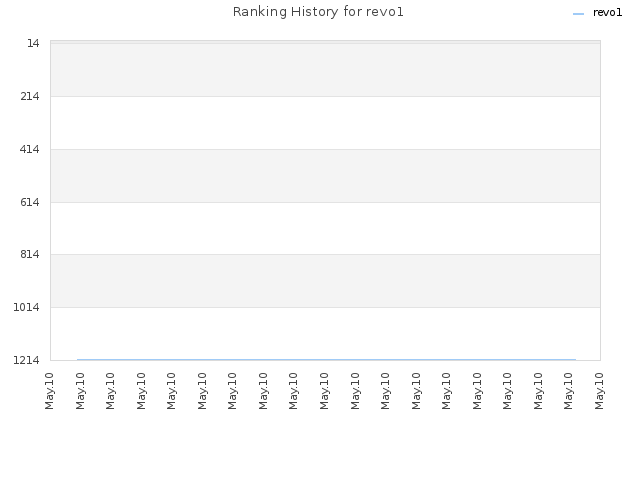 Ranking History for revo1