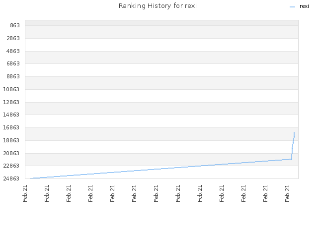 Ranking History for rexi