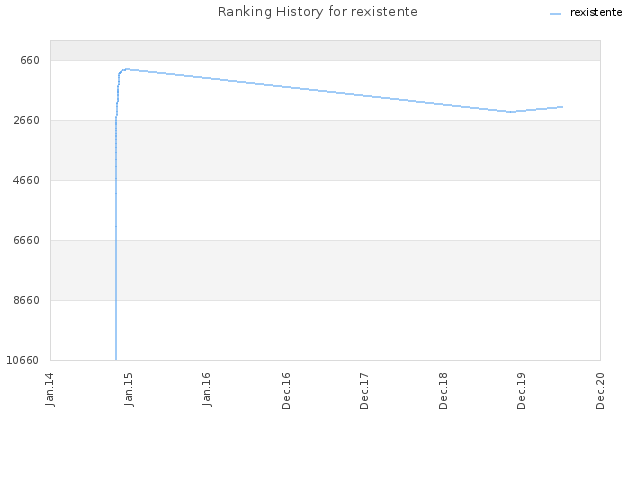 Ranking History for rexistente